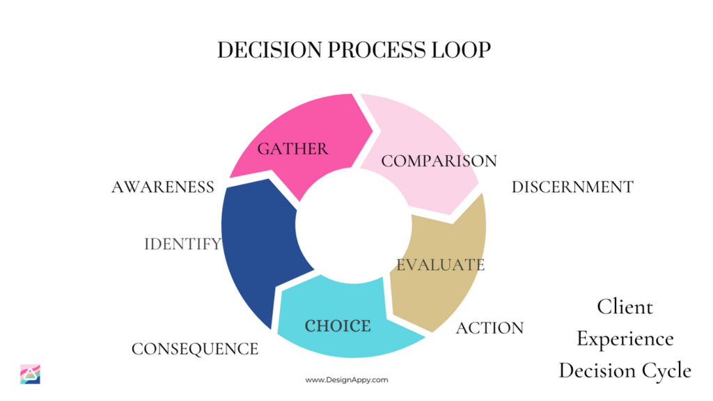 Client Decision Processs